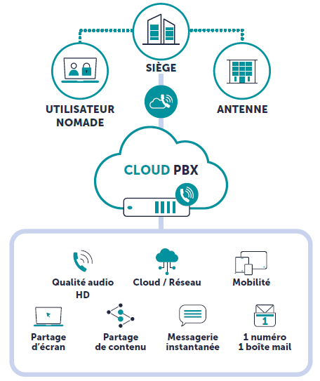 Smart Com : la solution de communication unifiée dans le Cloud